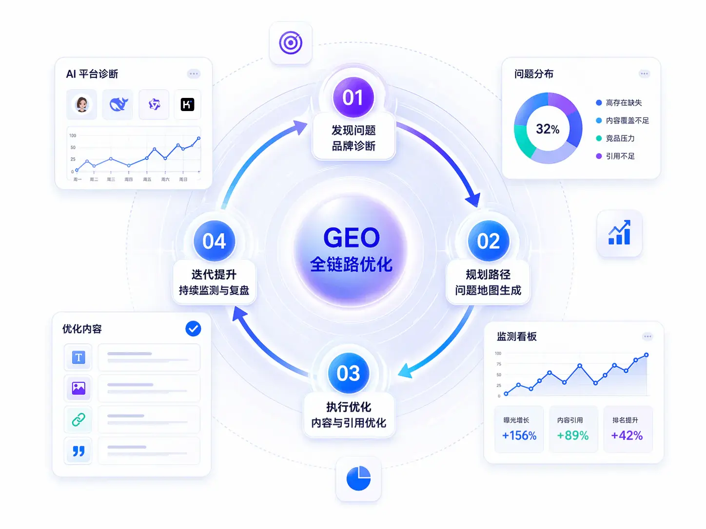 GEO 全链路优化流程图